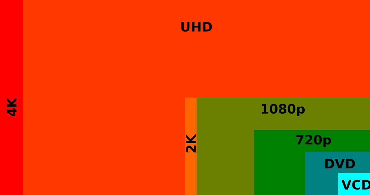 graph of the relative frame sizes of the main video resolutions