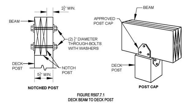 Correct detail. Either option works. This puts the load onto the post and not some 1/2" bolt. You can have multiple dance parties all night long!