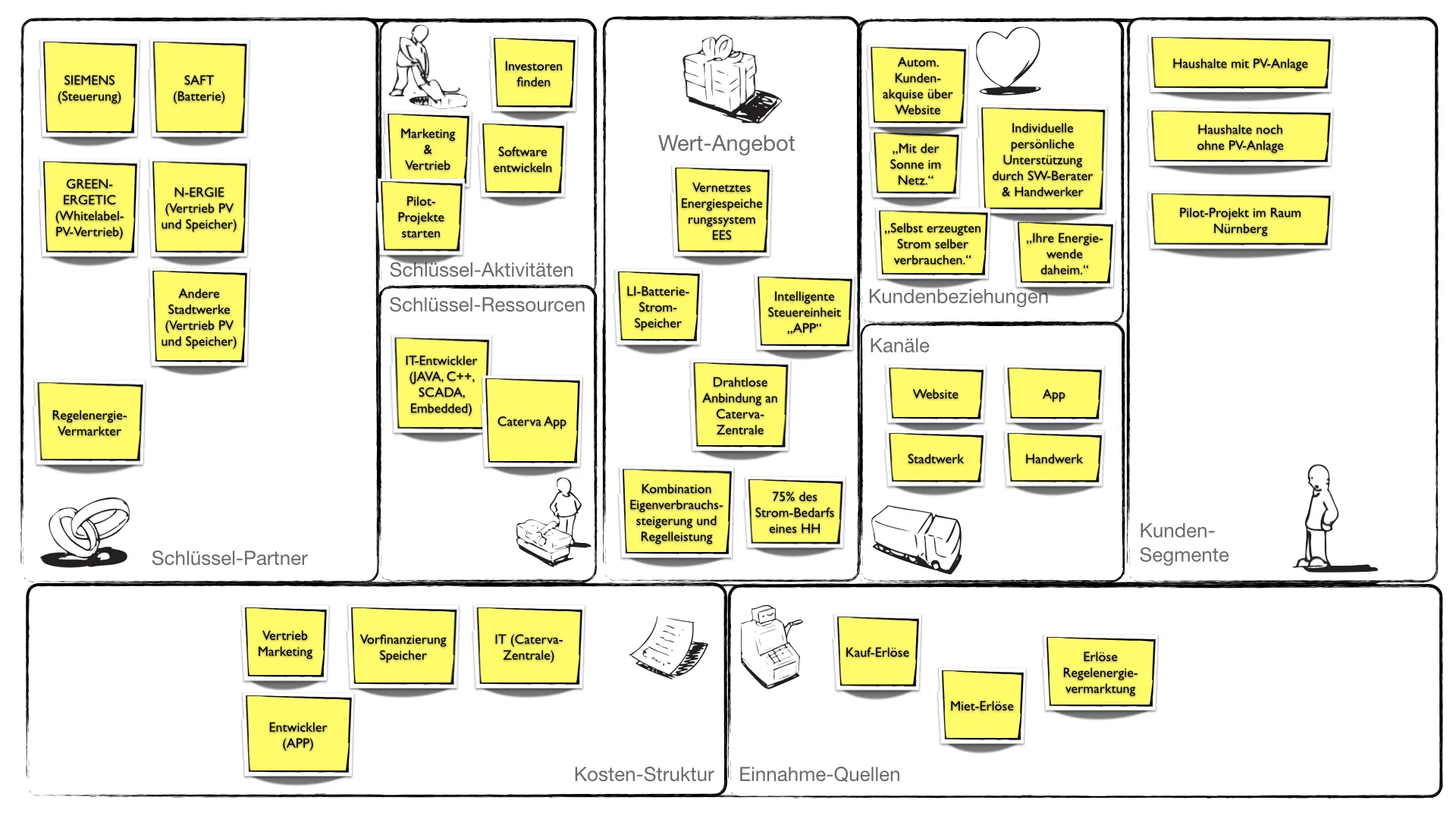 Business-Model der Caterva GmbH