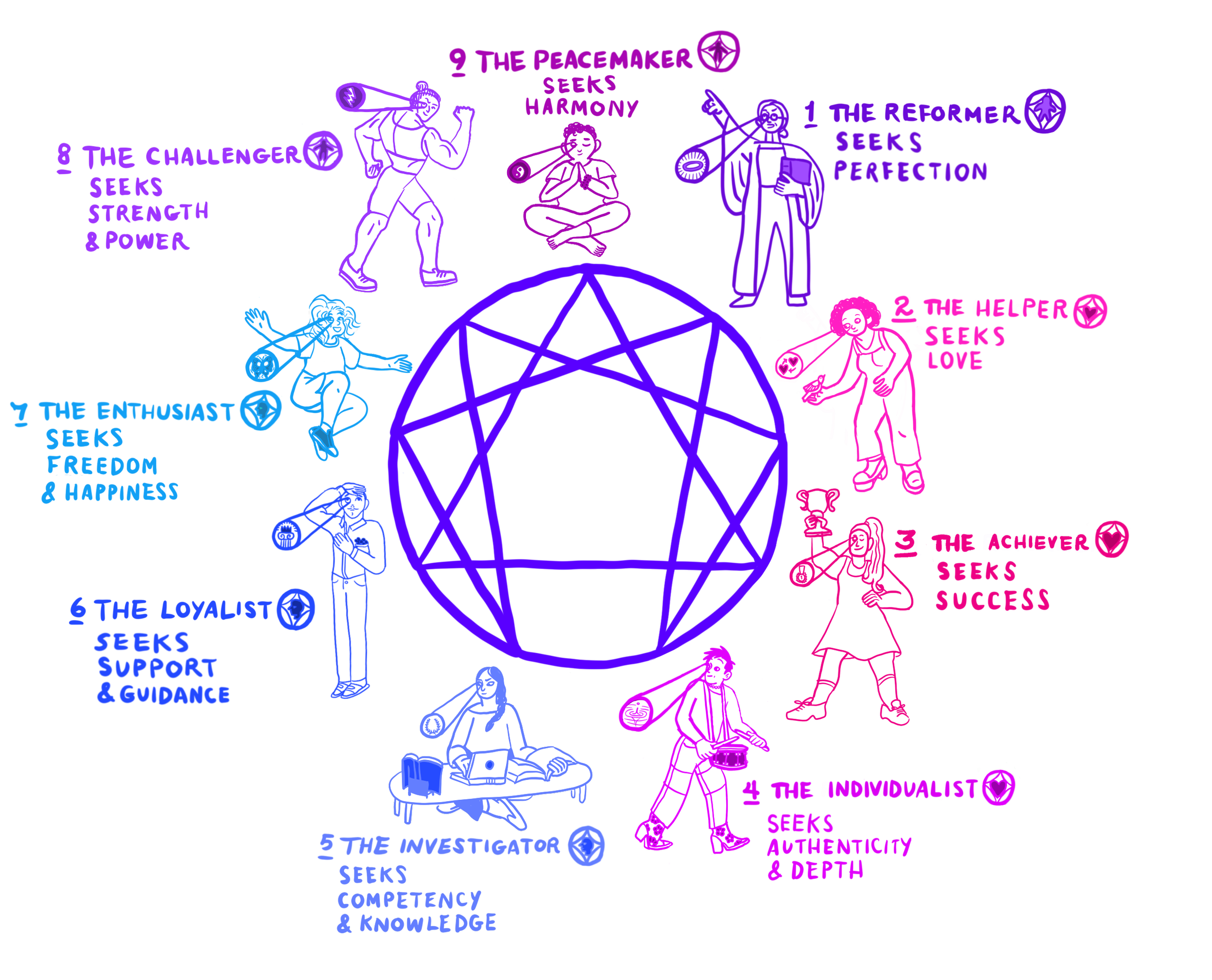 Enneagram Diagram