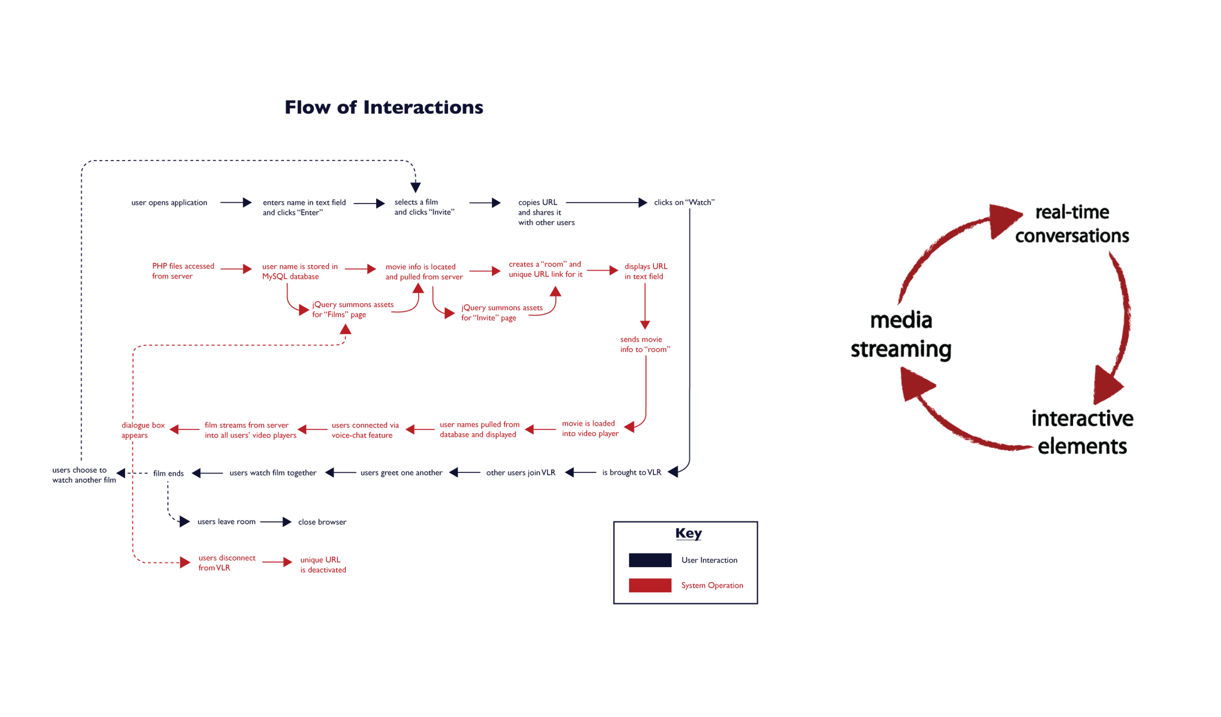 With the help of some developer friends, I created an initial flow of the system that I could share with potential collaborators. 