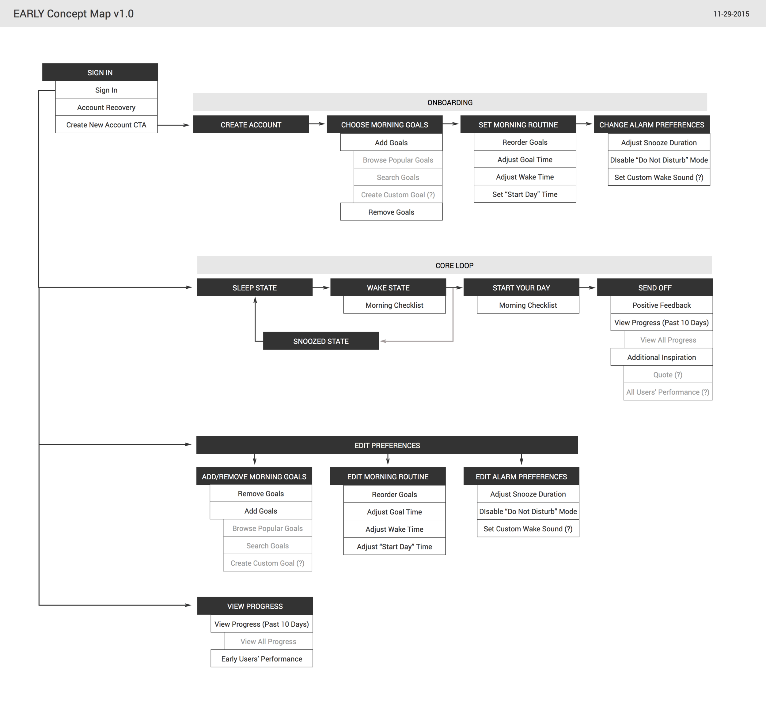 Version 1 Concept Map for "Early" 