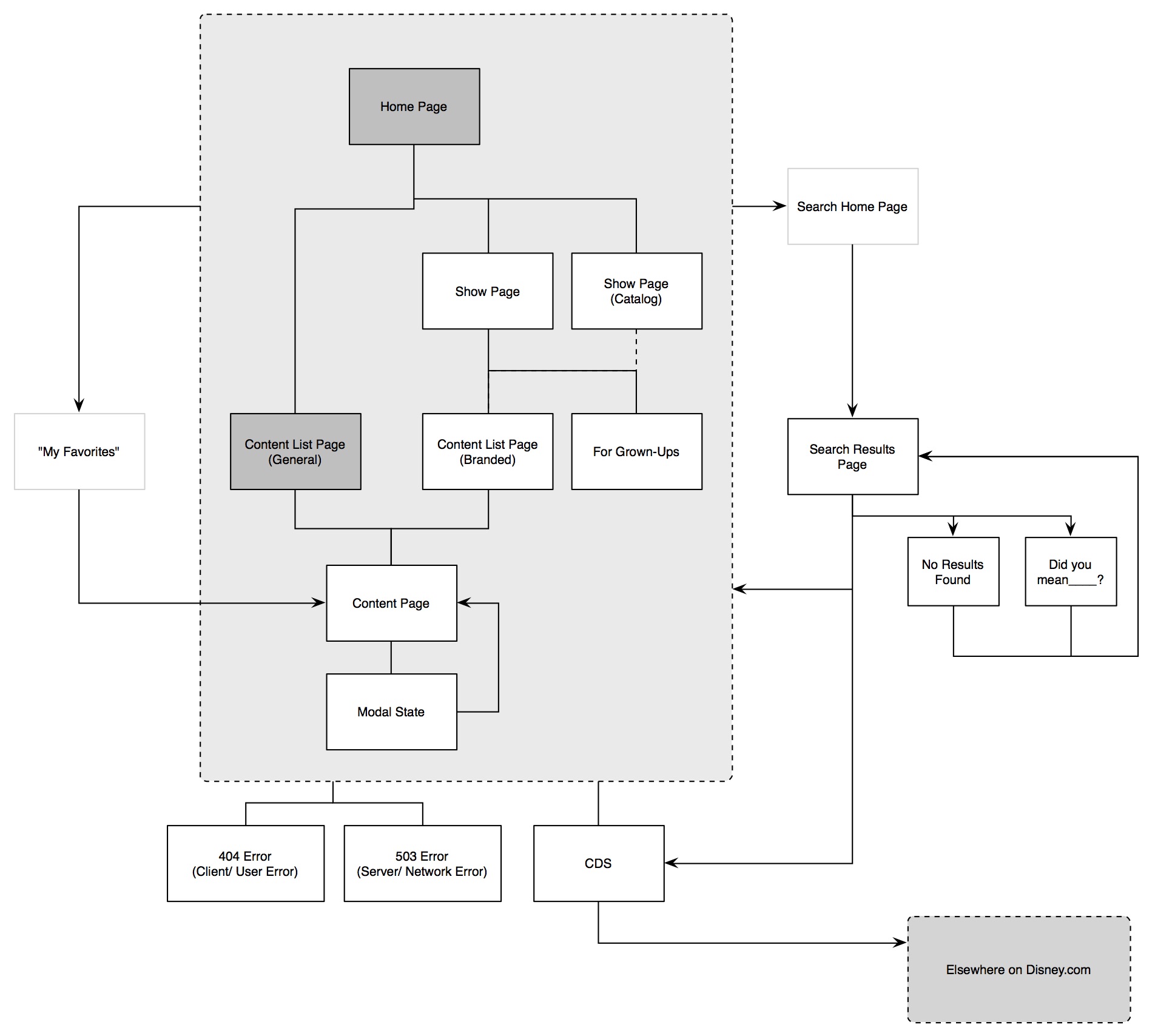 Information Architecture