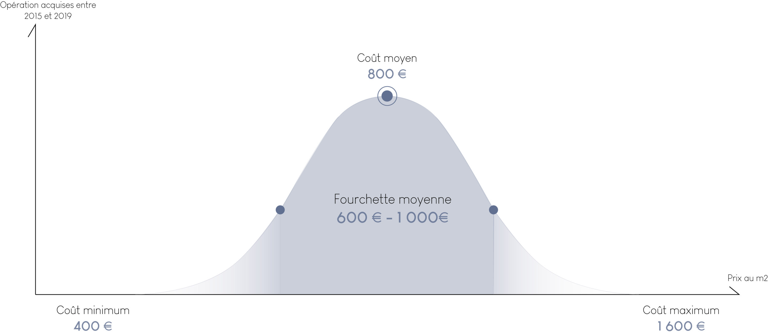 Graphique coûts d'un poste de travail.png