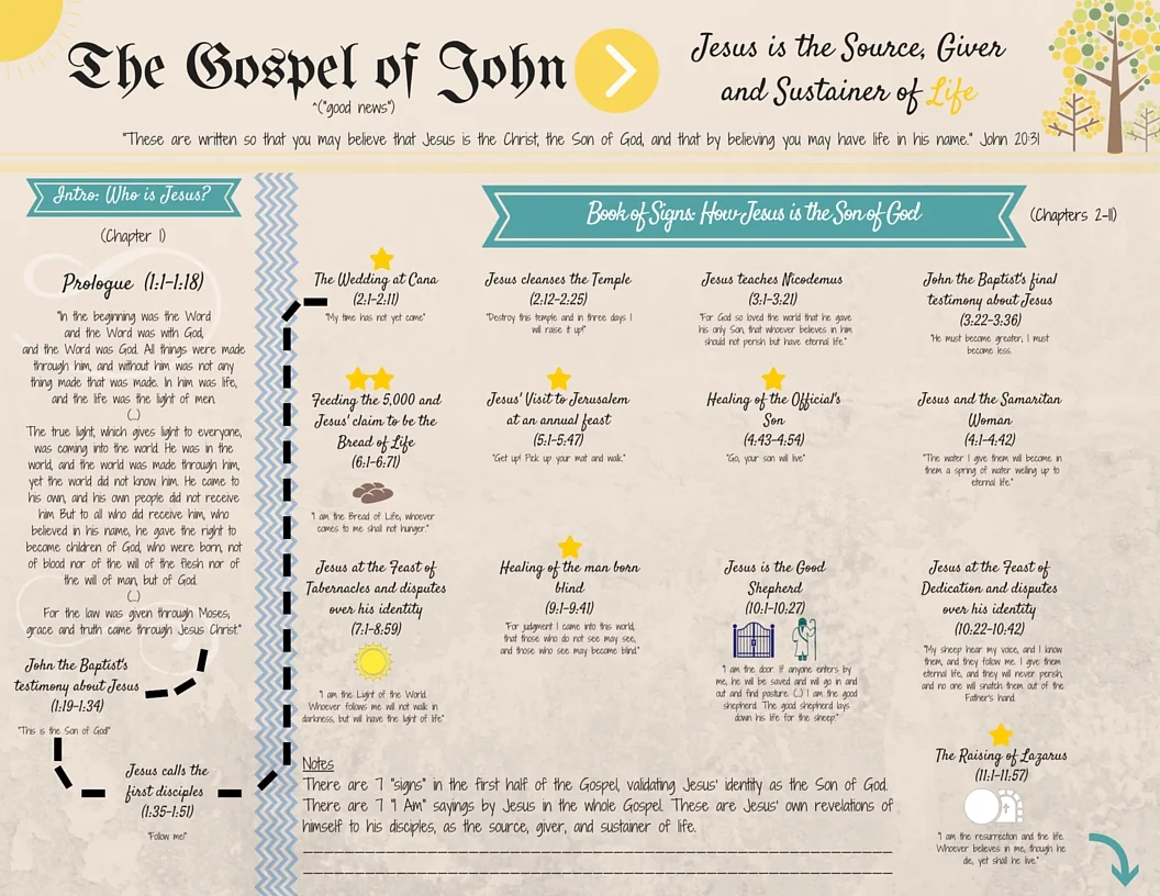 Gospel of John - Jesus the Source, Giver, and Sustainer of Life