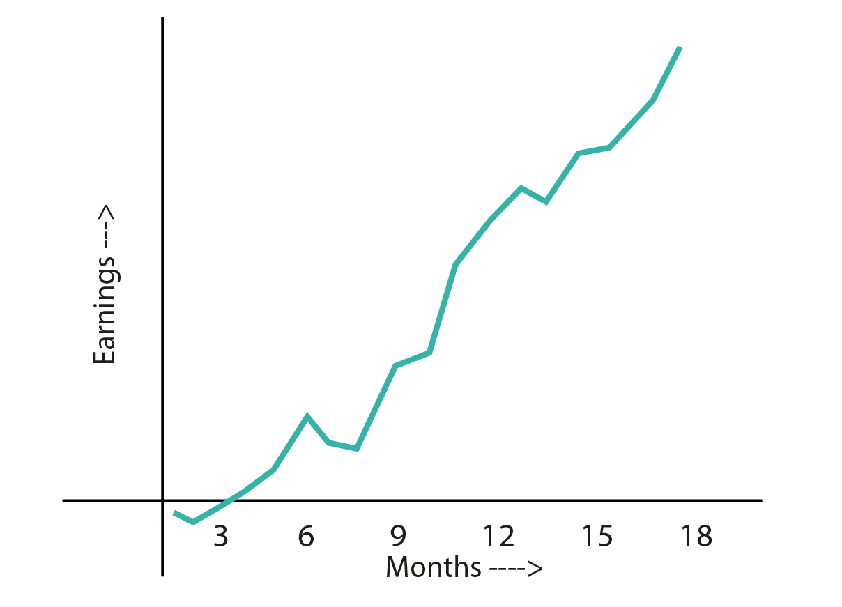 As you can see, I've had a few negative months, but the net effect is positive