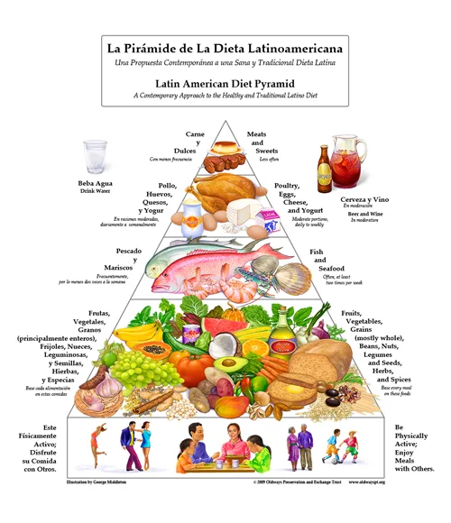 Traditional Food Pyramids