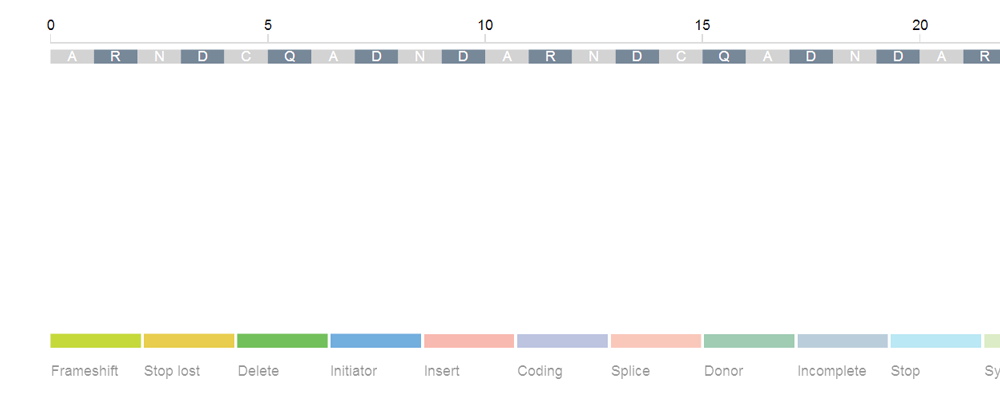 Early fake data visualization used for learning and prototyping purposes. Click to enlarge.