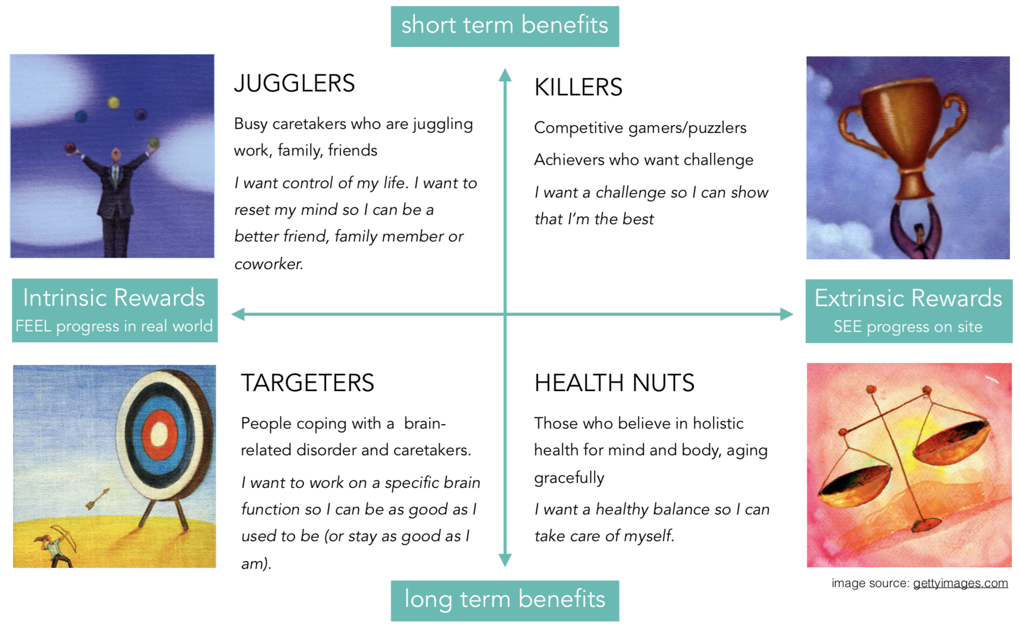 We developed four core personas that capture the key subscriber motivations for using Lumosity. Personas are a representation of the goals, motivations and behaviors of a real group of users. They are helpful for creating empathy for users, moving b