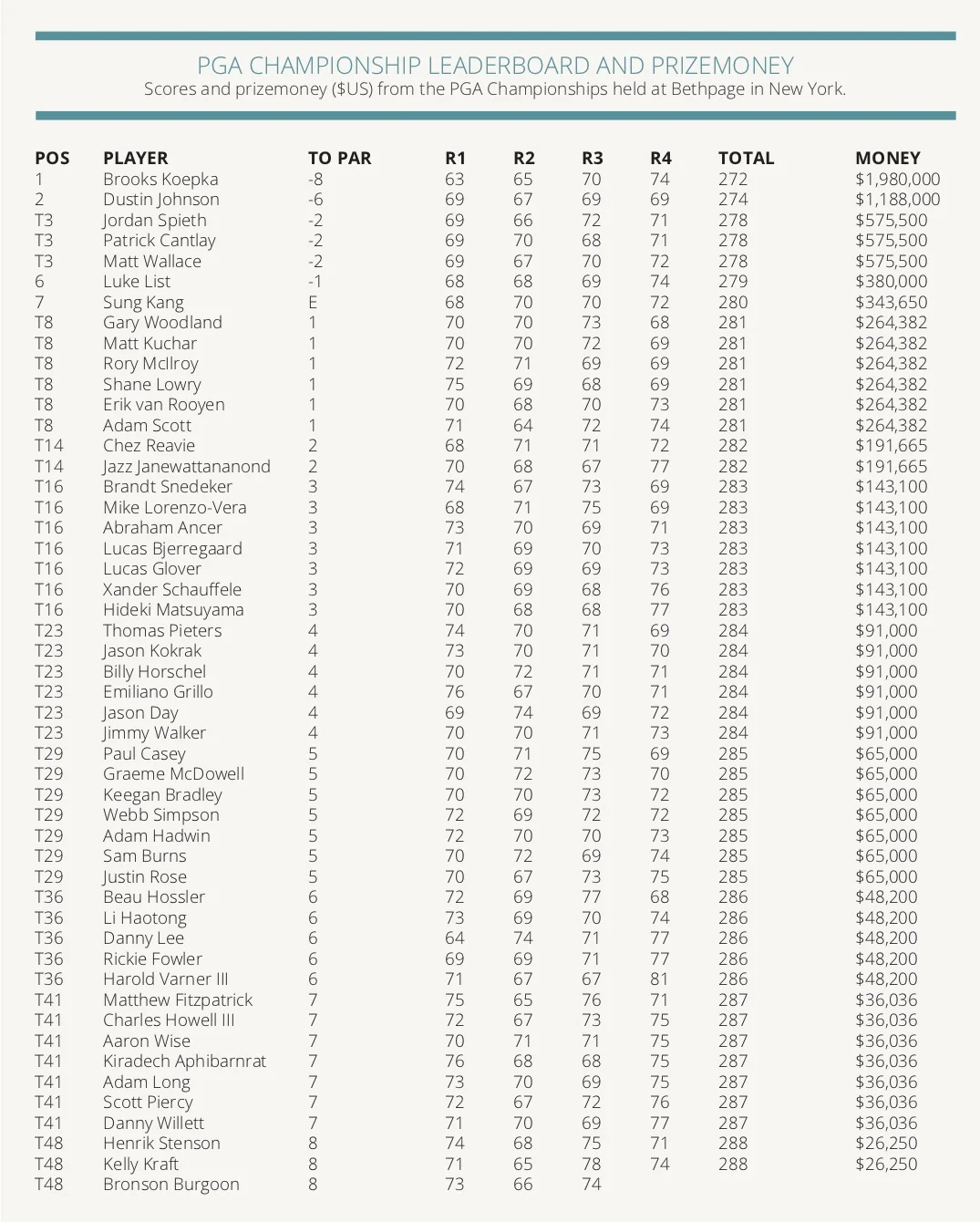 PGA Championship Leaderboard.jpg