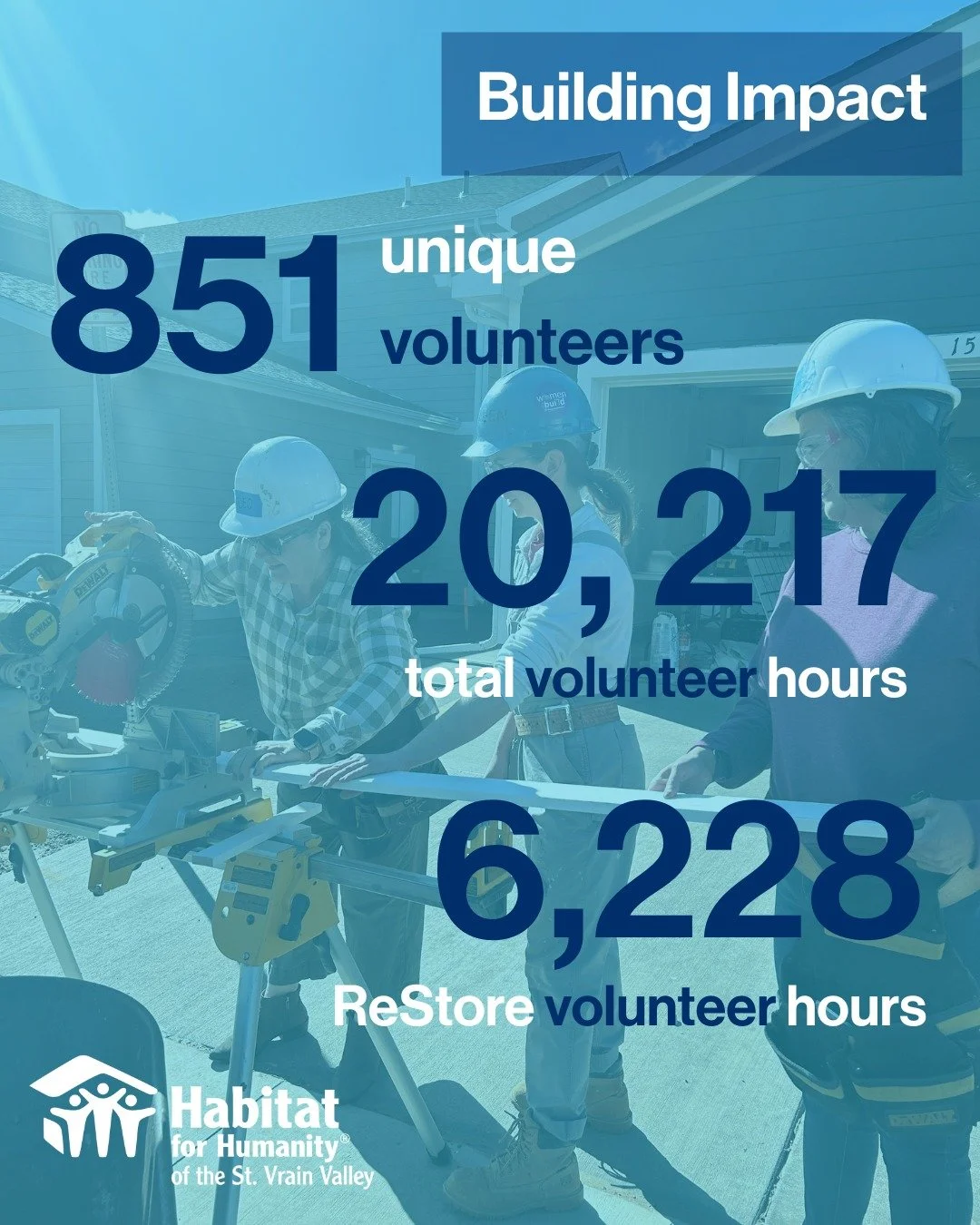 Behind every Habitat home is a community that showed up.

In 2025, 851 unique volunteers contributed more than 20,000 hours on build sites and in our ReStore &mdash; including 6,228 hours supporting our mission through donations, retail, and reuse.

