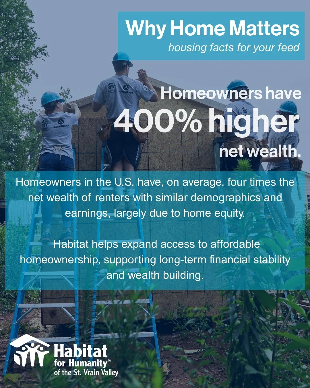 Homeownership is closely tied to long-term financial security.

On average, U.S. homeowners have four times the net wealth of renters with similar demographics and earnings, largely due to home equity.

Habitat supports affordable homeownership as a 