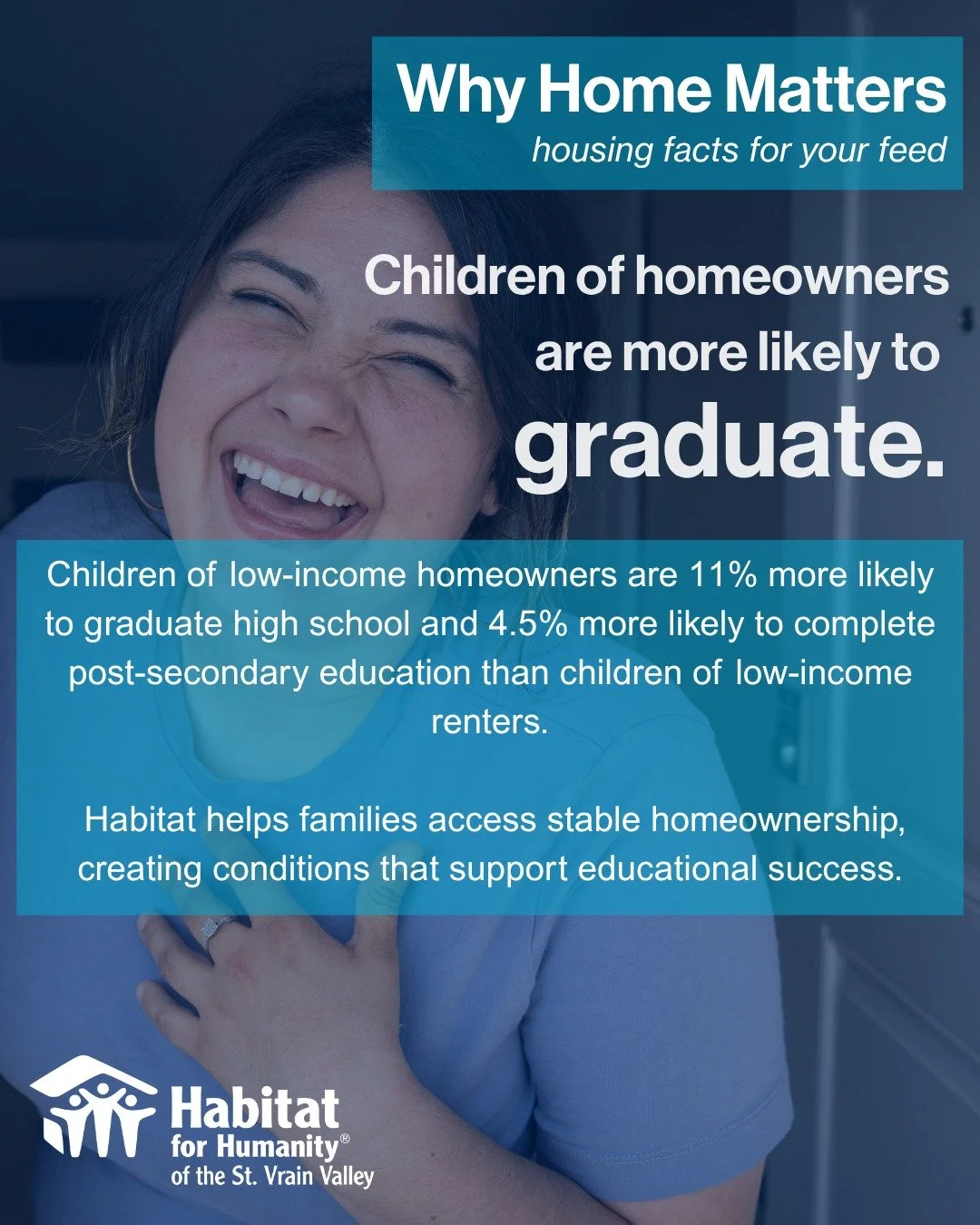 Housing stability plays a meaningful role in educational outcomes.

Children of low-income homeowners are more likely to graduate high school and complete post-secondary education than children of low-income renters.

By helping families access stabl