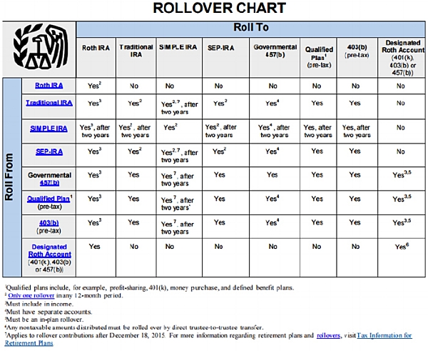 Qualified Plan Rollover Chart