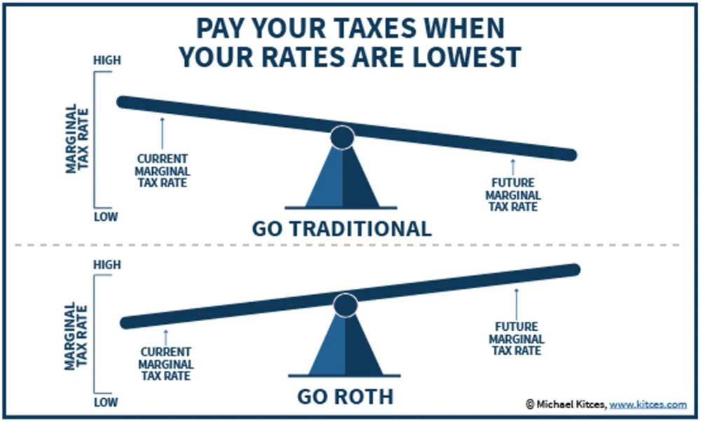 Roth IRA vs Traditional IRA: Which Saves More on Taxes?