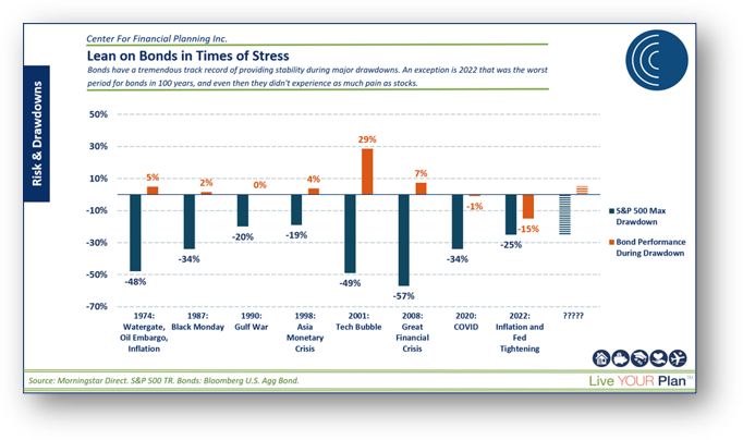 Bar chart comparing stock market drawdowns and bond performance during major financial crises, highlighting the diversification benefits of bonds during market volatility.