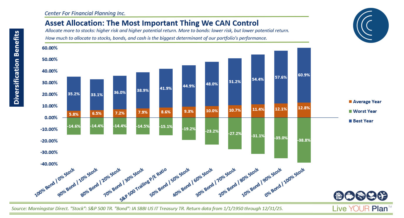 Visual chart illustrating how different asset allocation mixes of stocks and bonds impact best‑year, average‑year, and worst‑year investment returns, highlighting the tradeoff between risk and potential reward