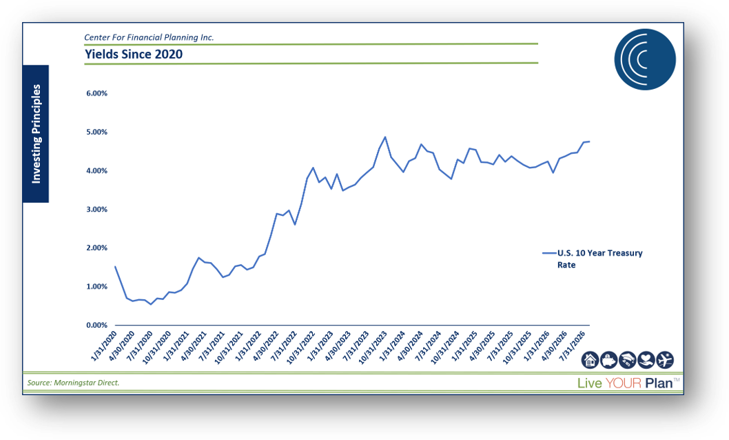 Line chart showing U.S. 10-Year Treasury yields rising from 2020 through 2026, illustrating interest rate trends and bond market performance.