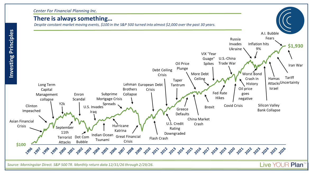 Line chart showing long‑term growth of $100 invested in the S&P 500 rising to nearly $2,000 over 30 years, despite major market shocks such as wars, recessions, inflation, and financial crises.