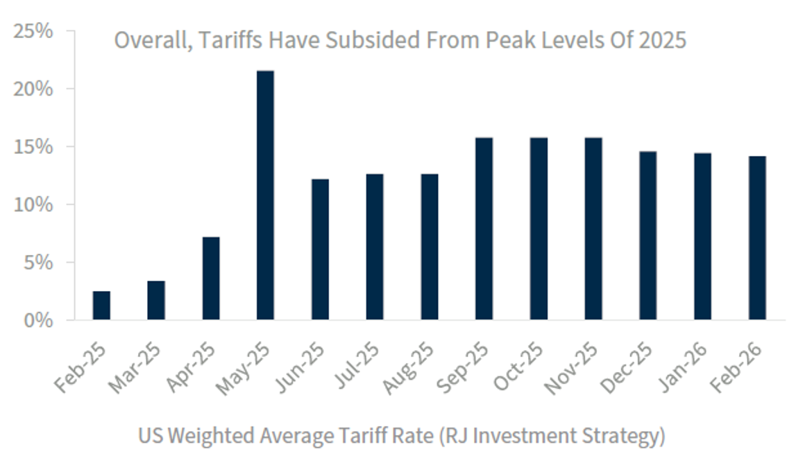 Bar chart showing the U.S. weighted average tariff rate declining from a peak in mid‑2025 and stabilizing through early 2026, according to RJ Investment Strategy.