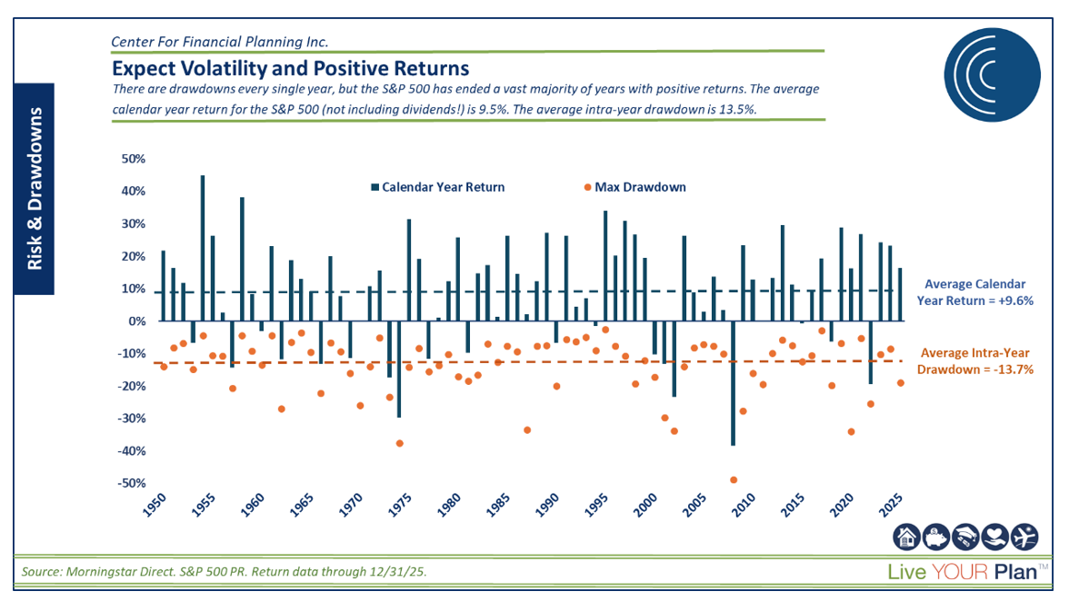 Chart showing annual S&P 500 calendar returns and maximum intra‑year drawdowns over time, illustrating that market volatility occurs every year while long‑term returns are usually positive.