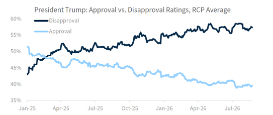Chart that illustrates President Trump's approval rating has been steadily declining and is near historic lows.