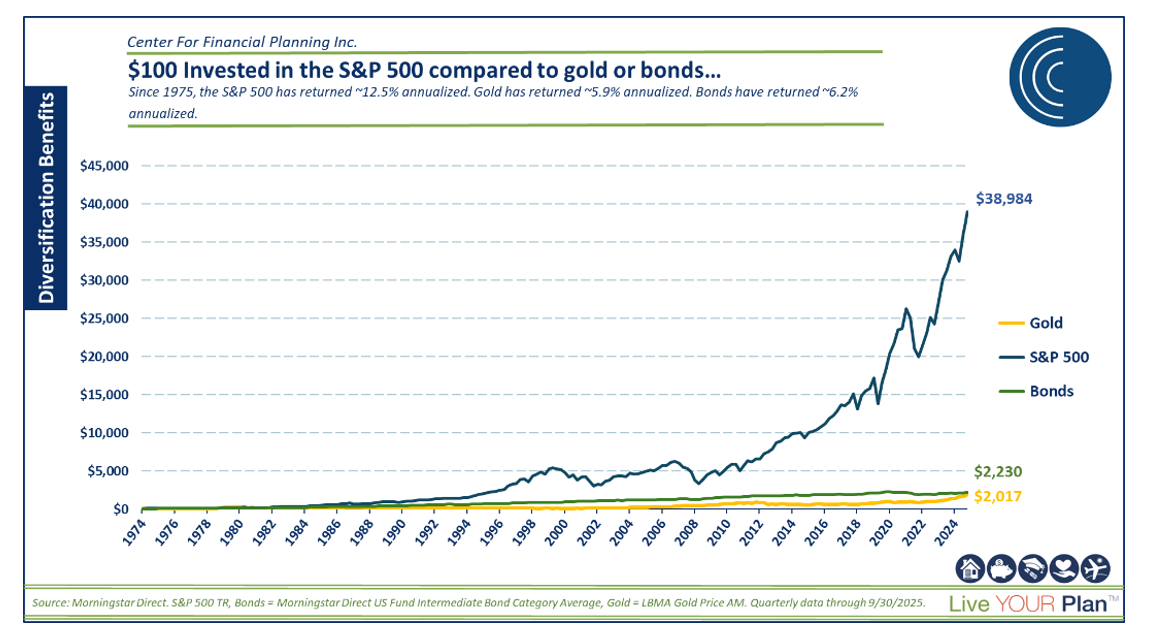 Line chart comparing $100 invested in the S&P 500, gold, and bonds since 1975, showing significantly higher long‑term growth for the S&P 500 than gold or bonds.