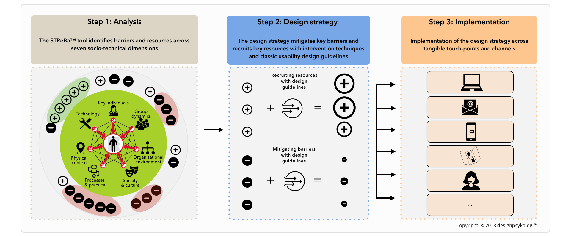 Graphic: The Behavioral Mode of Action™ (BMOA™) is a tool that consists of three steps to help companies systematically transform patient insights into sustainable intervention strategies.