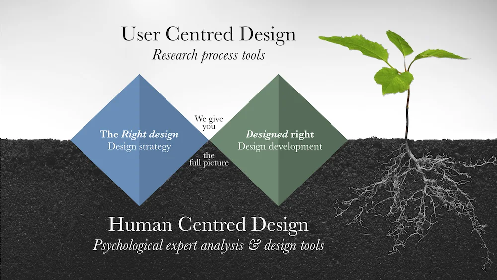 We anchor the standard Double Diamond development process based on a User Centred Design approach (UCD) into our expert Human Centred Design (HCD) foundation.