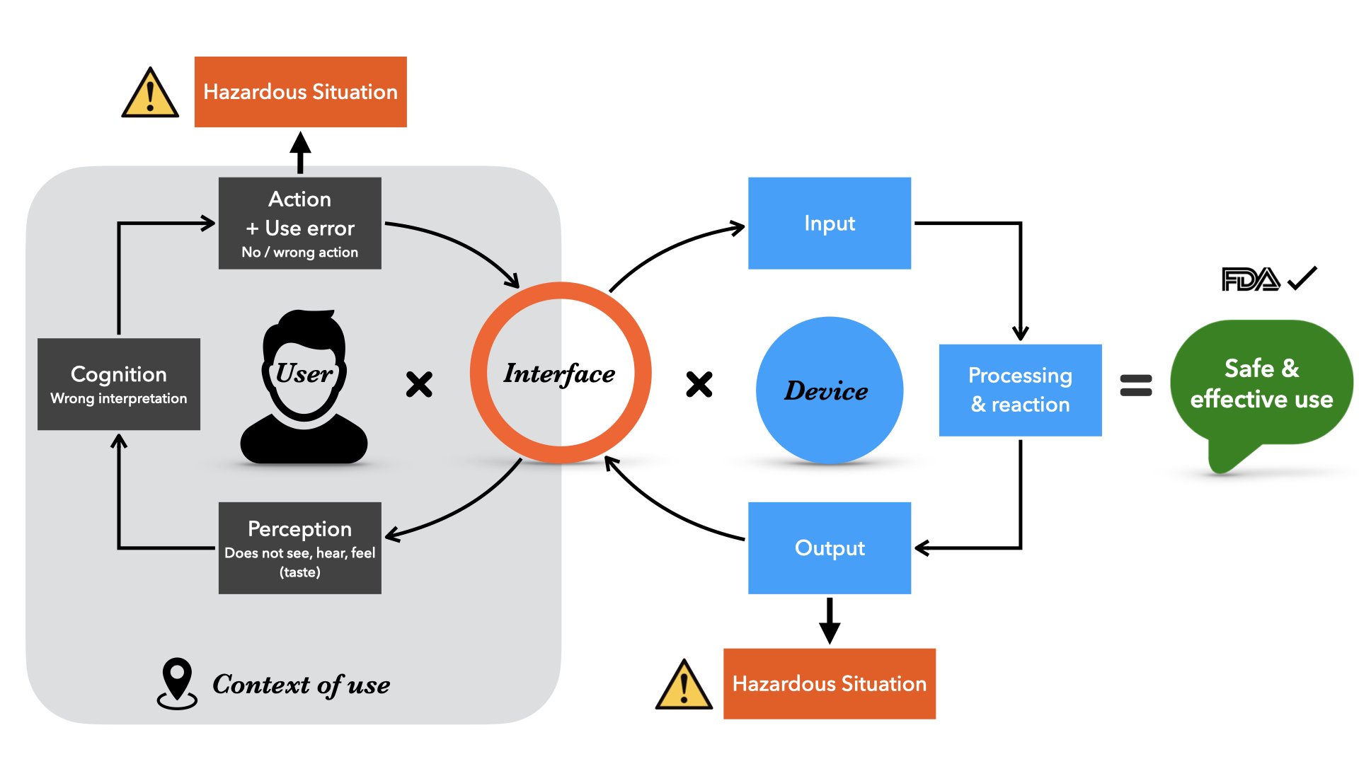  Human Factors of User—Device Interface Using the PCA-Analysis (Perception-Cognition-Action).  