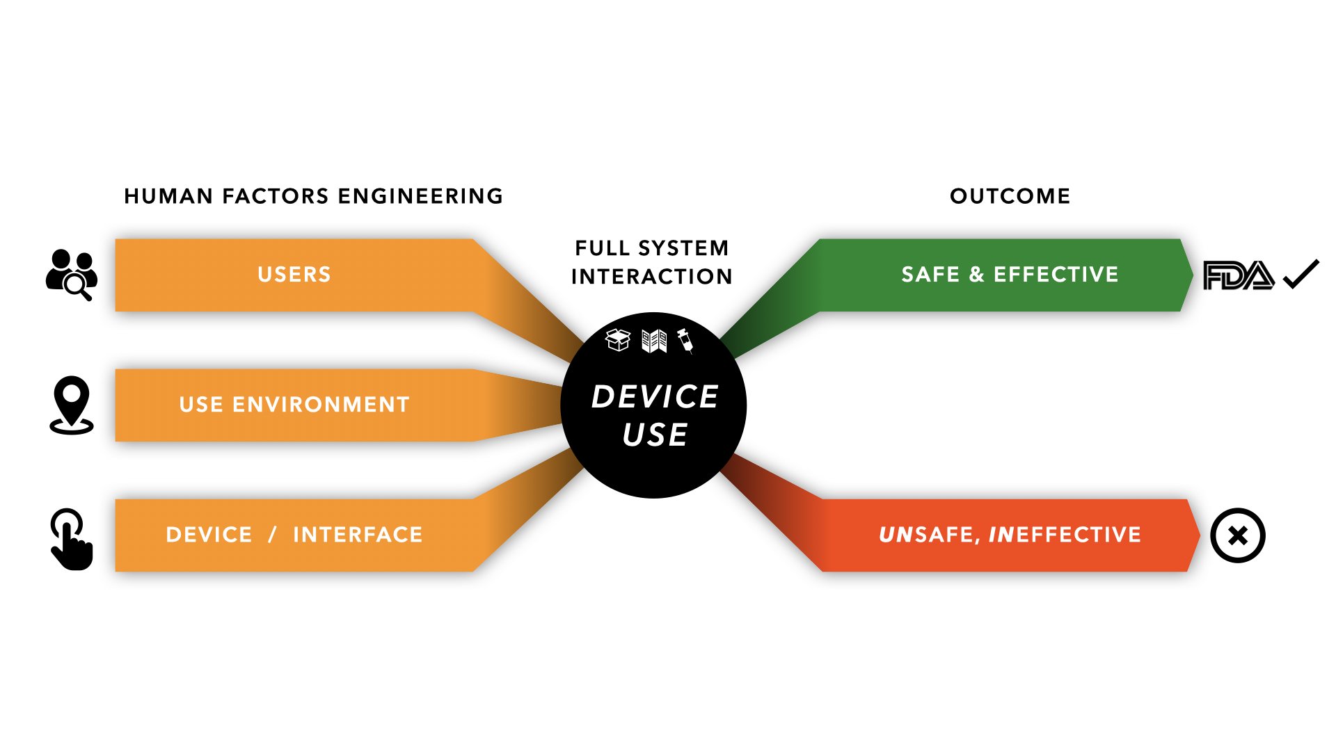  FDA Perspectives in Human Factors in Medical Device Development 