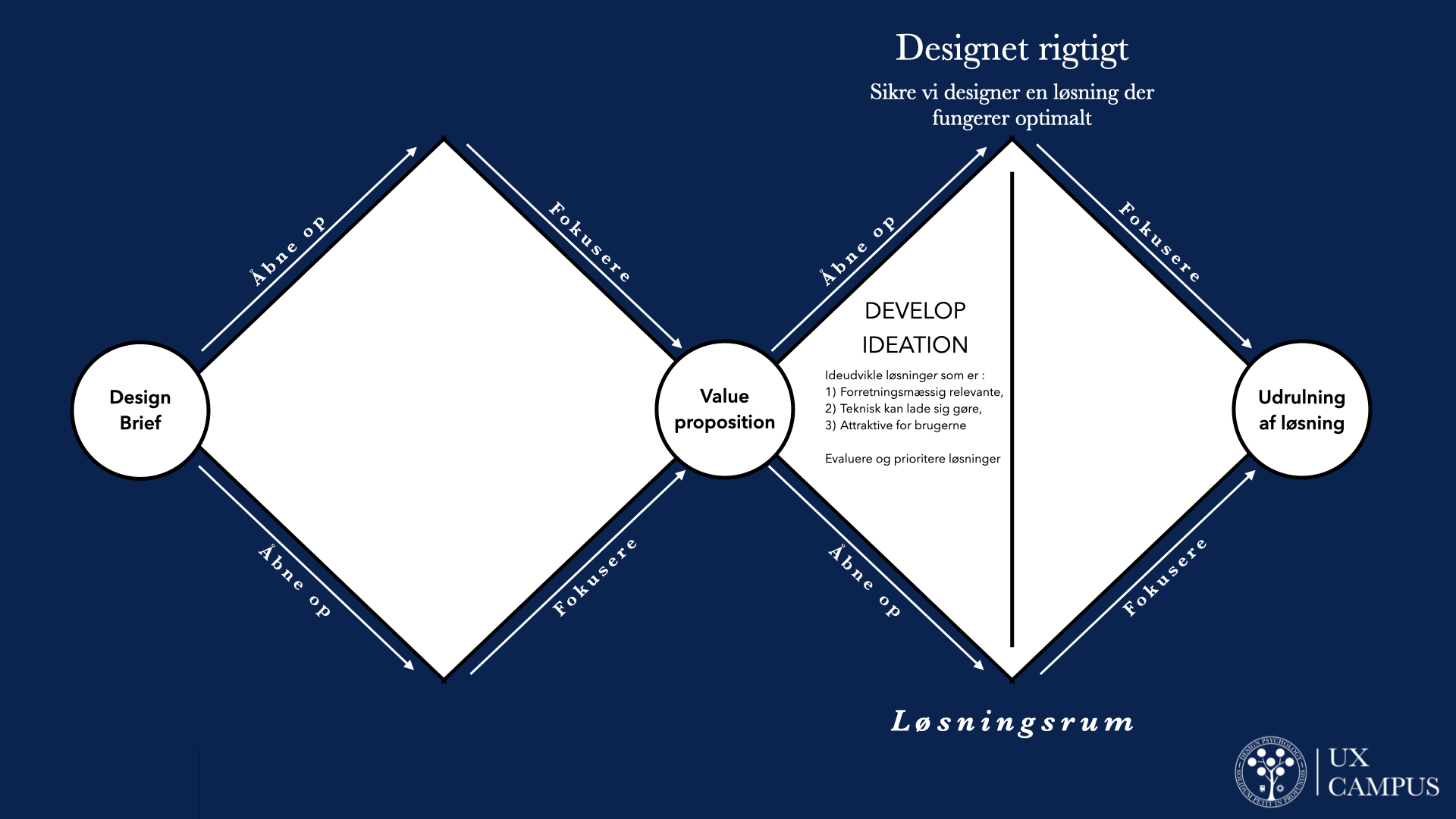 Den første fase af den anden diamant af double diamond – løsningsrummet