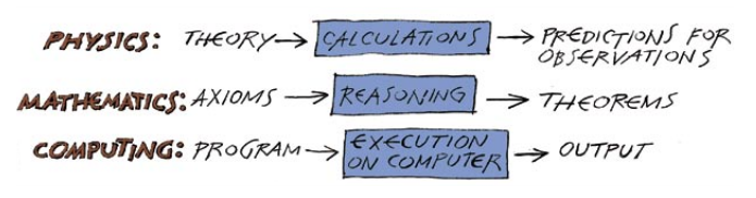 Are the methods of quantitative finance more like physics, math, or computer science? (Image Credit: Sci. Am. ).