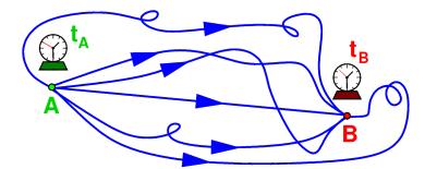 Path Integral: Summing over all possibilities. (Image Credit: Einstein Online ).