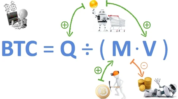 Causal links showing how activities by User , Miner , and Hoarder affect key metrics in the valuation formula positively or negatively as seen by Dealer , whose trading activities have no net effect on Bitcoin valuation.
