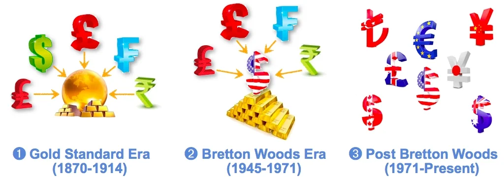 Evolution of International Monetary Systems: (1) Gold Standard, (2) Bretton Woods, (3) Post Bretton Woods.