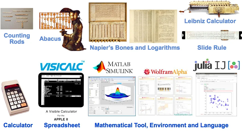Over two thousand years of progress in human civilization driven by advances in mathematical knowledge and accompanying technologies for counting , calculating , and computing .