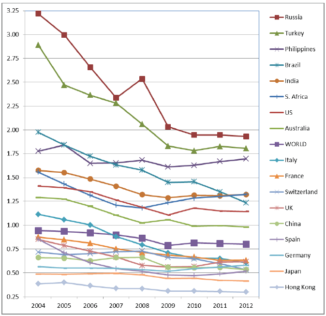Comparative velocity of fiat currencies in the world economy (circa 2004~2012). (Original Source: World Bank ).