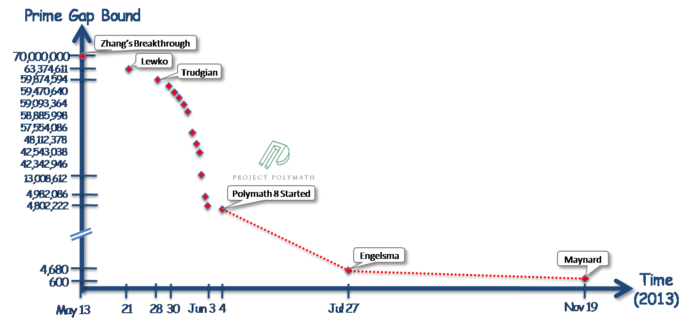 Fast and Furious: A whirlwind of mathematical activities bringing down the prime gap bound from 70 million to 600 in just half a year.