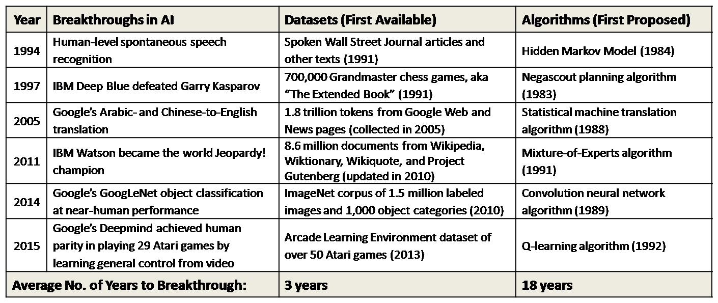 The average elapsed time between key algorithm proposals and corresponding advances was about 18 years, whereas the average elapsed time between key dataset availabilities and corresponding advances was less than 3 years, or about 6 times faster.