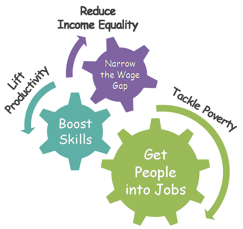 Almost every social and economic policy debate is centered on improving the labor market.