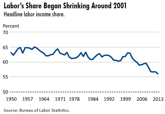 Labor's share of U.S. national income has been dropping for 15 years. Why?