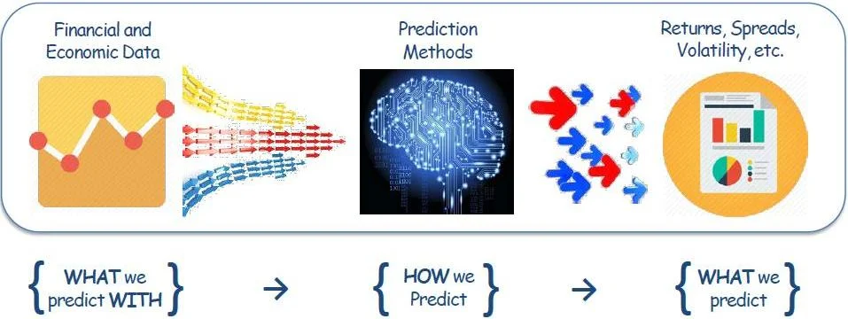 Maximizing Predictability: Just 3 places to look, but many stochastic combinations are possible (and don't forget about time horizon !).