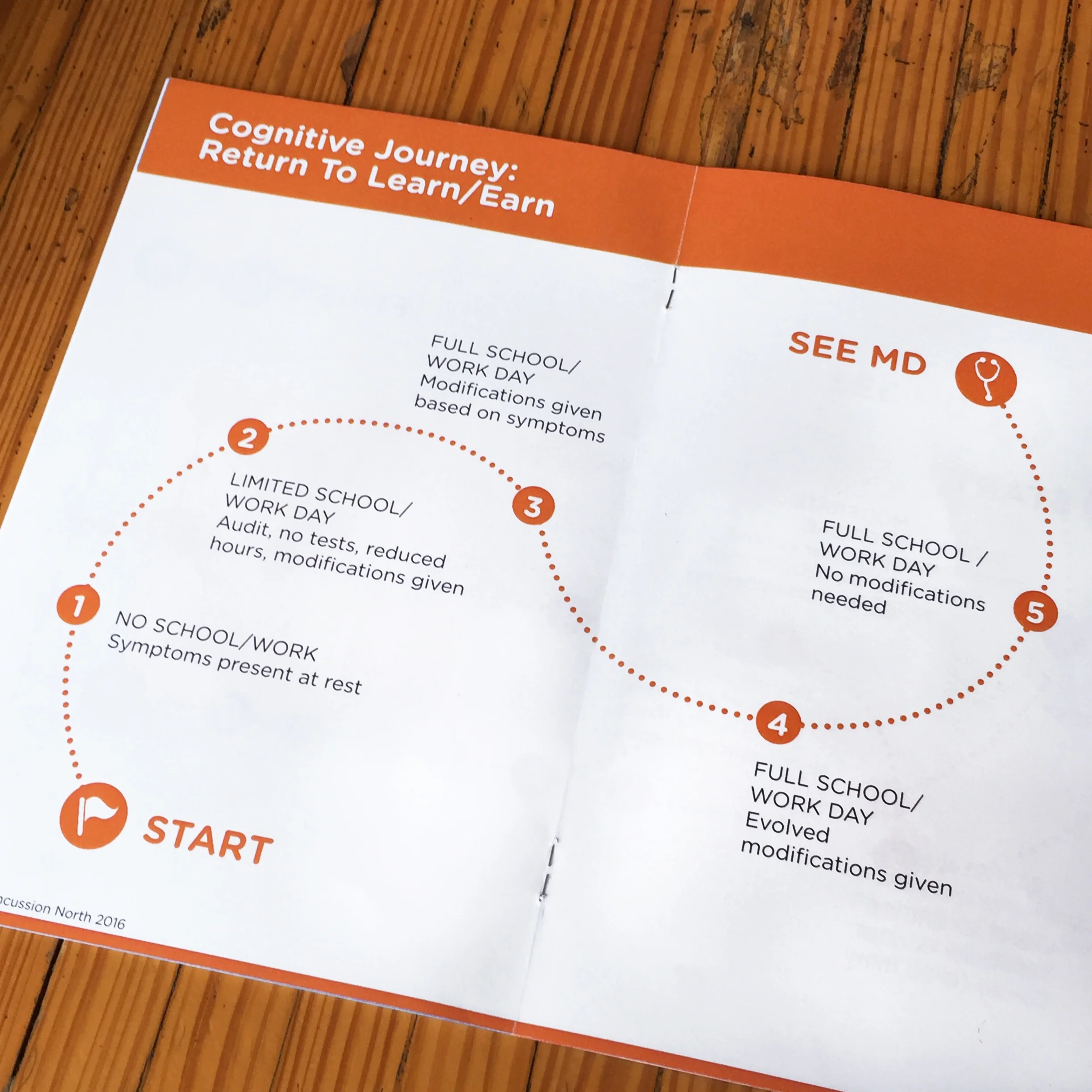 A closer look at the phases of the Cognitive Journey...
