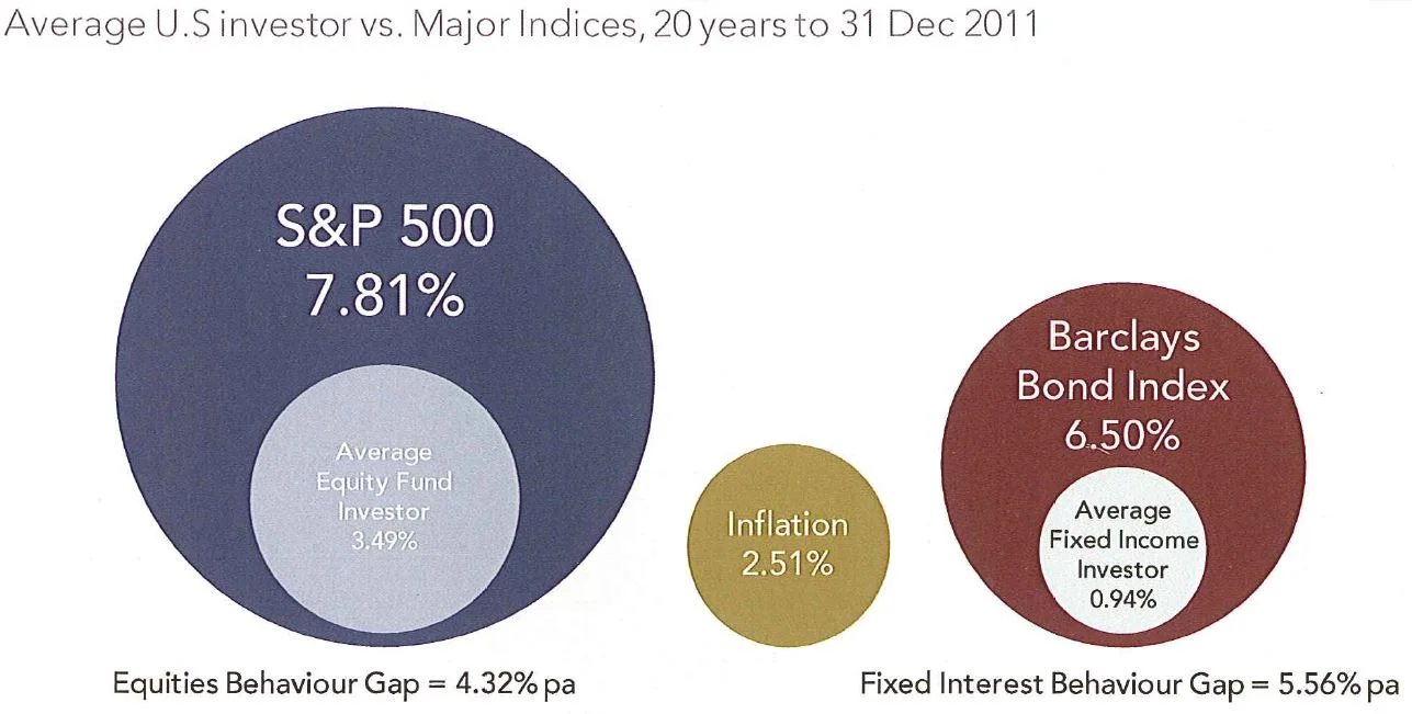 Source: Dalbar Quantitative Analysis of Investor Behaviour, 2011