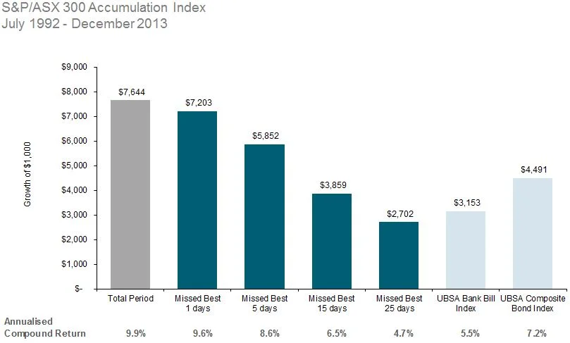 All returns in Australian dollars.   Returns are calculated by Dimensional. Daily   Standard &amp; Poor’s index data and monthly UBS data provided by Bloomberg. S&amp;P/ASX data reproduced with the permission of S&amp;P Index Services Australia. UBS data reproduced with the permission of UBS   Australia   Ltd. Indices are not available for direct investment  . Their performance does not reflect the expenses associated with the management of an actual portfolio.&nbsp;