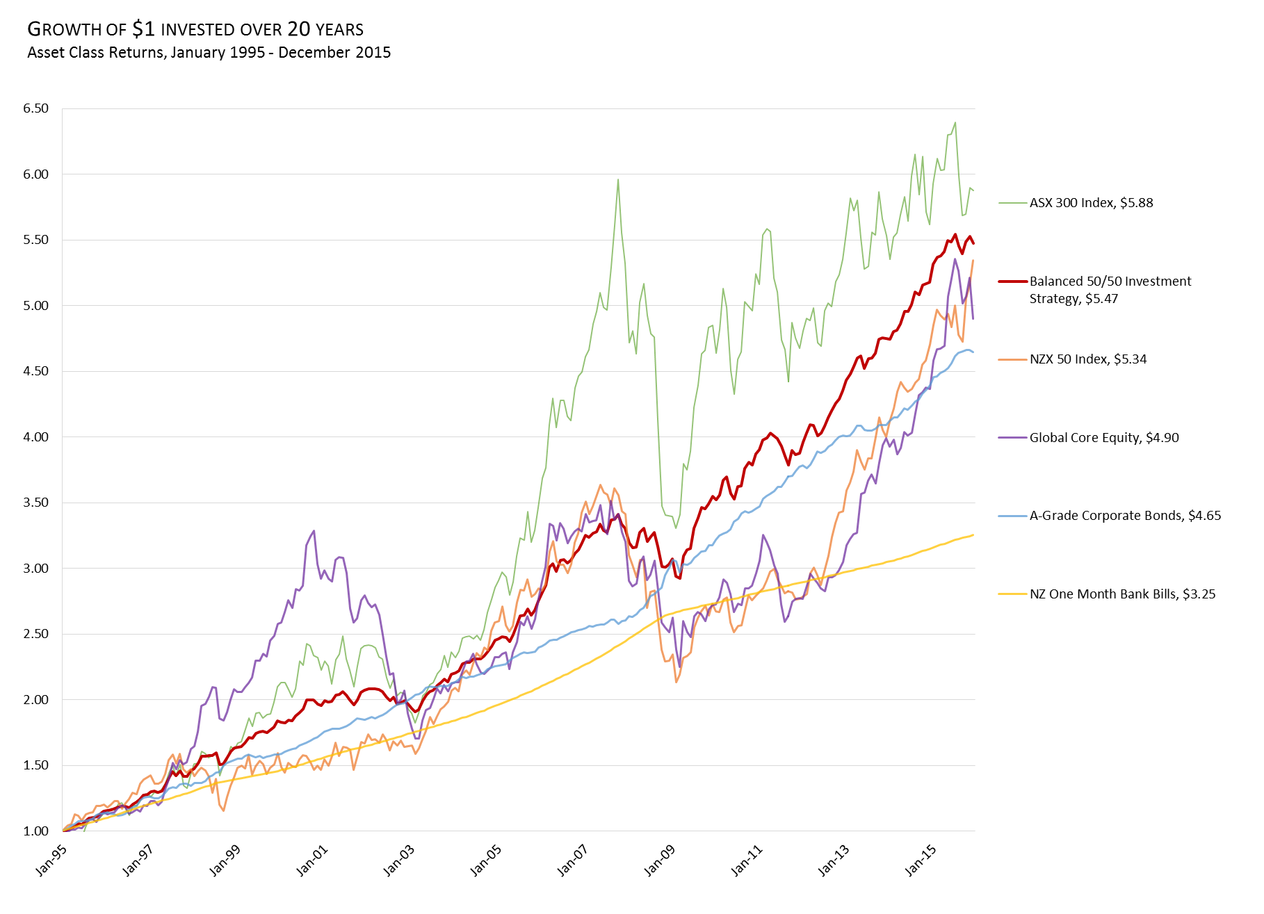 Investment of $1 for 20 years from 1995 to 2015. Data presented may be based on a combination of simulated and actual returns Performance includes investment of dividends and capital gains. Past performance is not indicative of future performance.