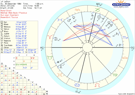 Aries Natal Chart