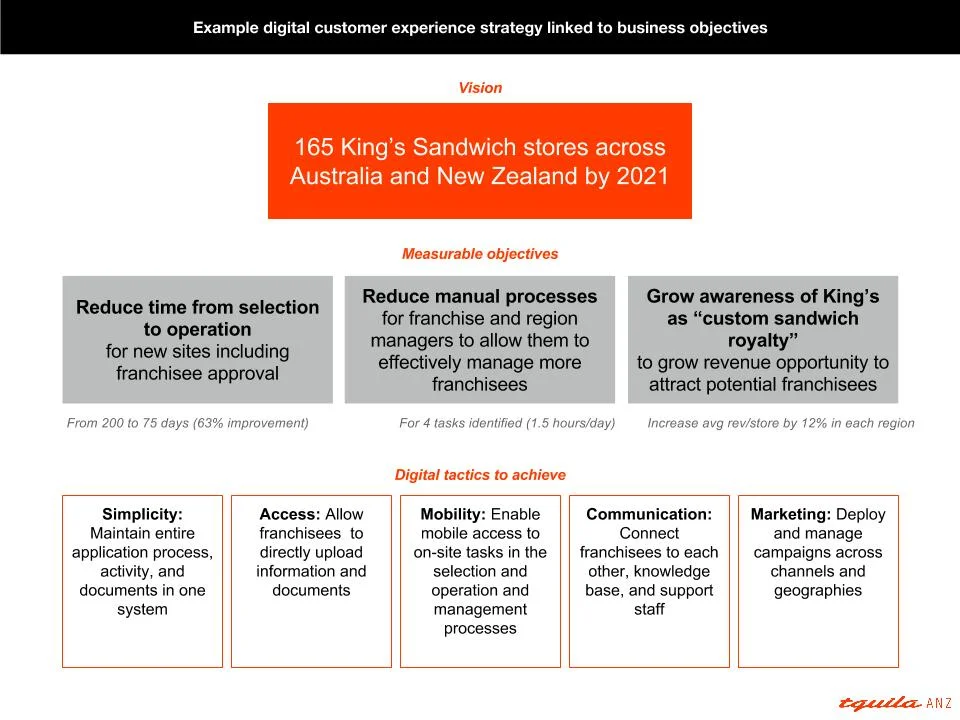 Example business strategy diagram