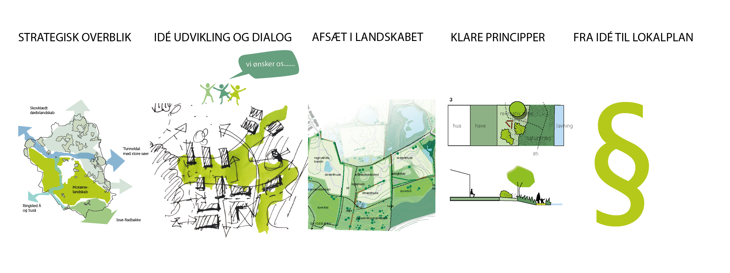 Der skal være sammenhæng i tingene, lige fra de strategiske greb til lokalplan. Dialog, samarbejde, afsæt i stedet og landskabet og en fælles retning for udviklingen er vejen.